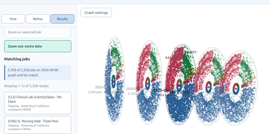 Daily Job Review graph with dated job clusters and a matching jobs list