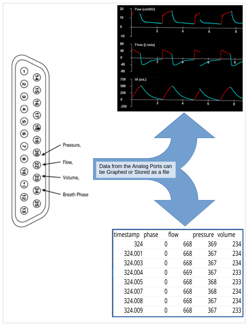 Diagram showing ventilator waveform data collection from AVEA analog output through Arduino capture into plotted waveform displays